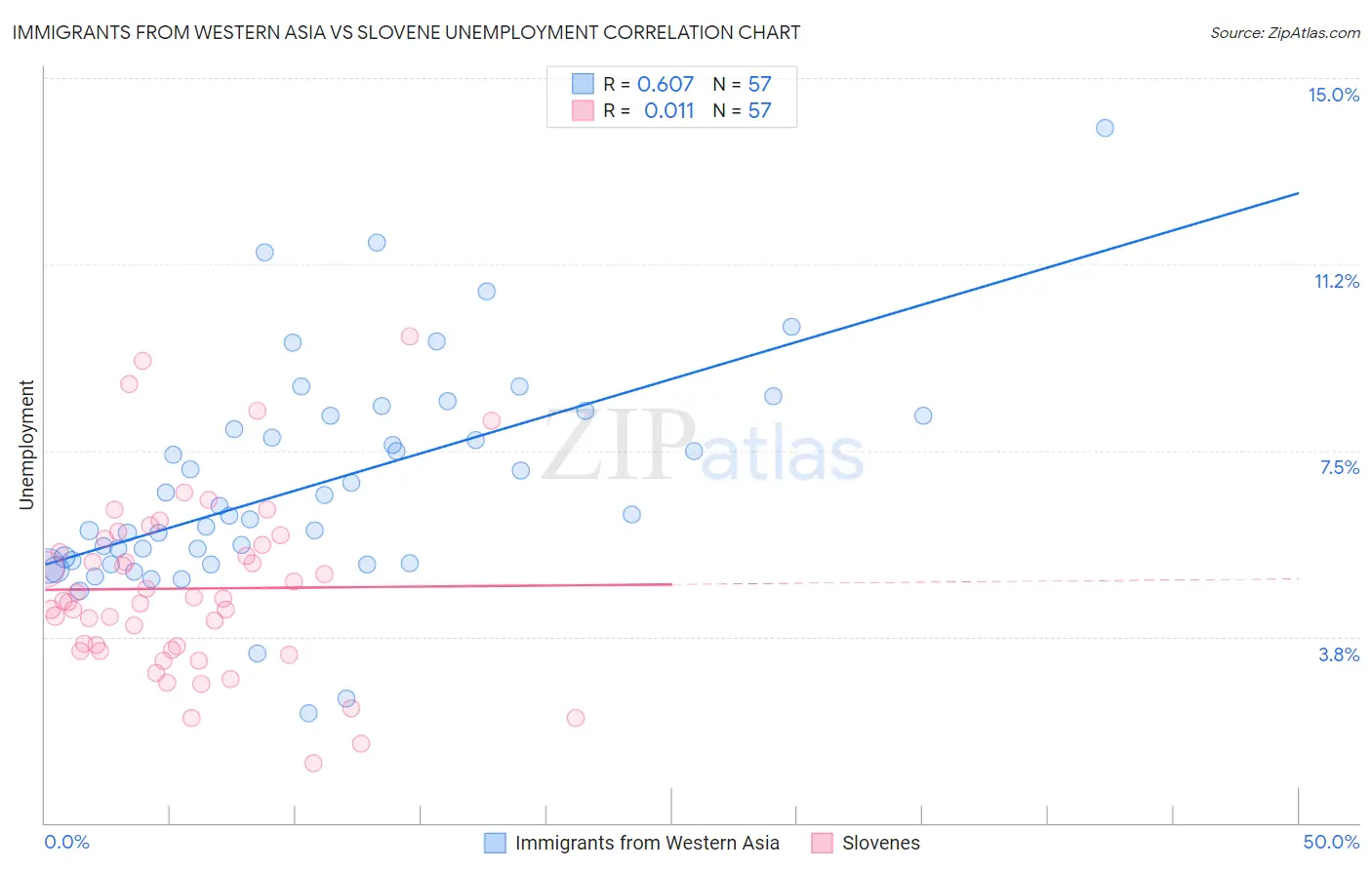 Immigrants from Western Asia vs Slovene Unemployment