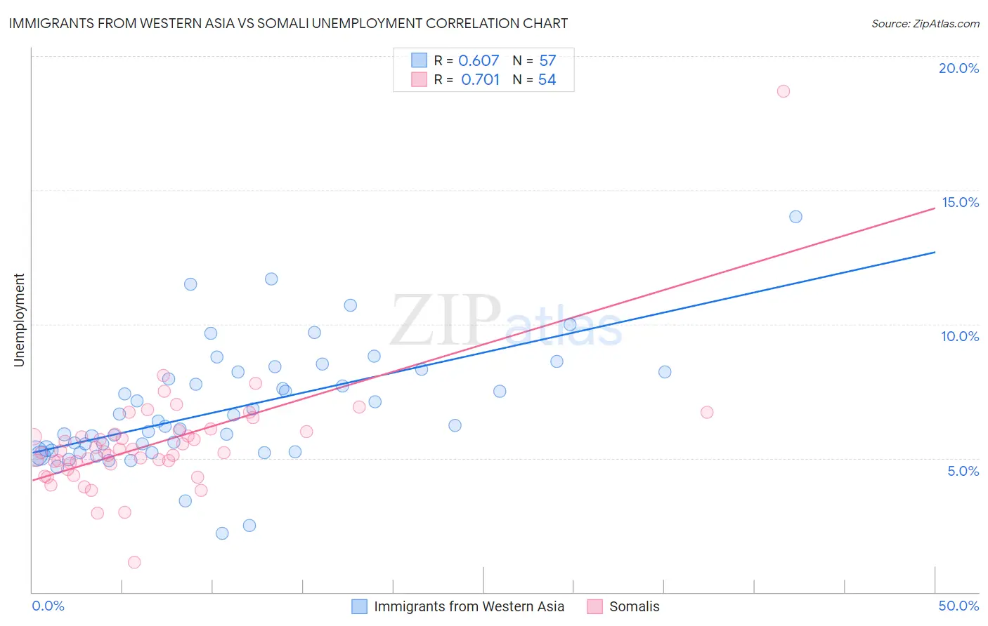 Immigrants from Western Asia vs Somali Unemployment