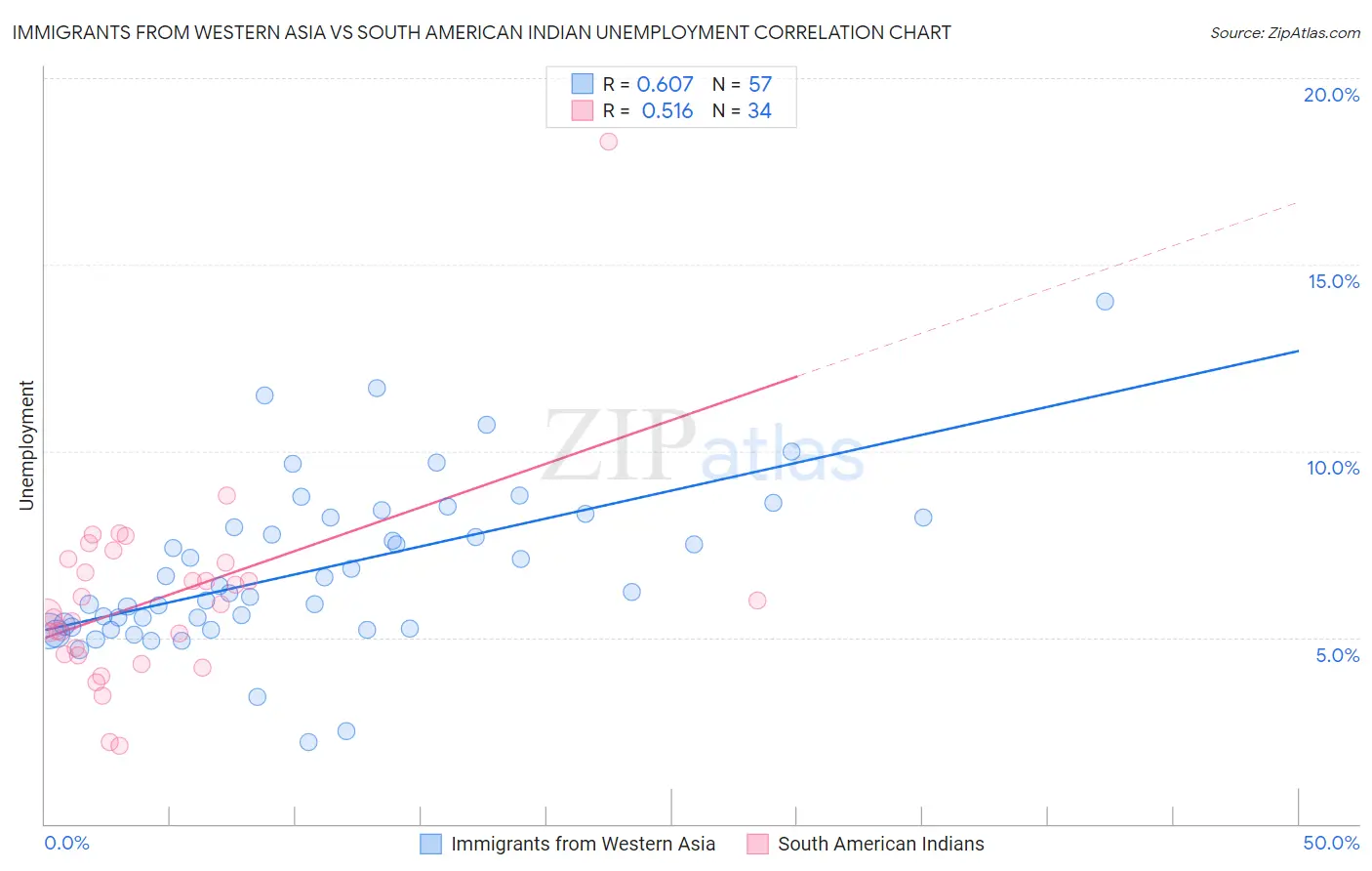 Immigrants from Western Asia vs South American Indian Unemployment