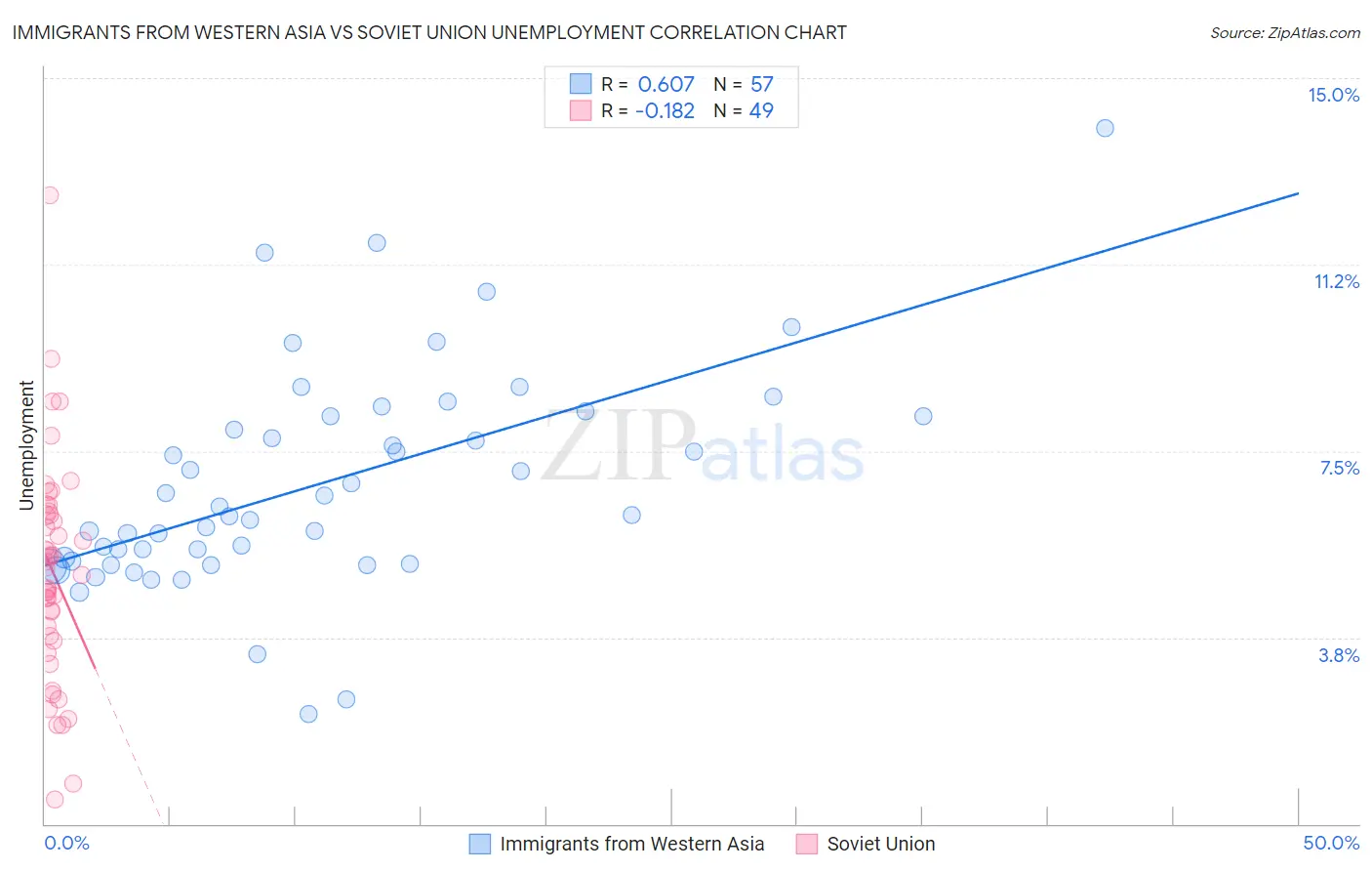 Immigrants from Western Asia vs Soviet Union Unemployment