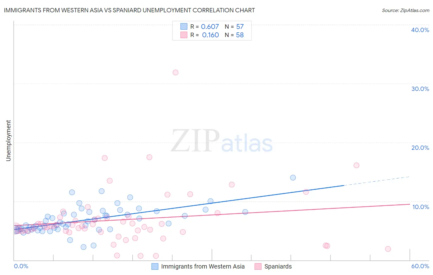 Immigrants from Western Asia vs Spaniard Unemployment