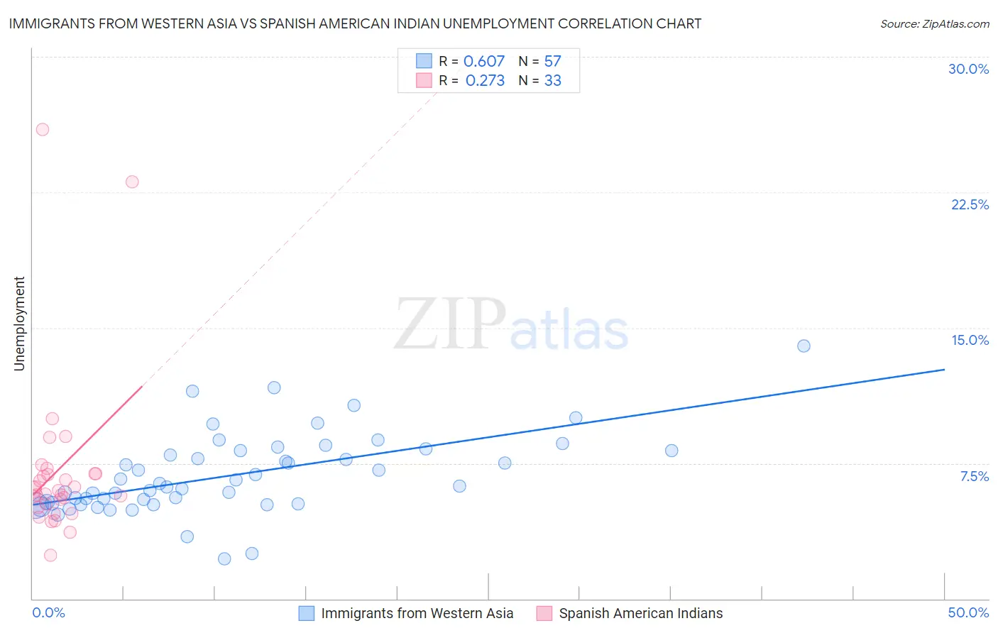 Immigrants from Western Asia vs Spanish American Indian Unemployment
