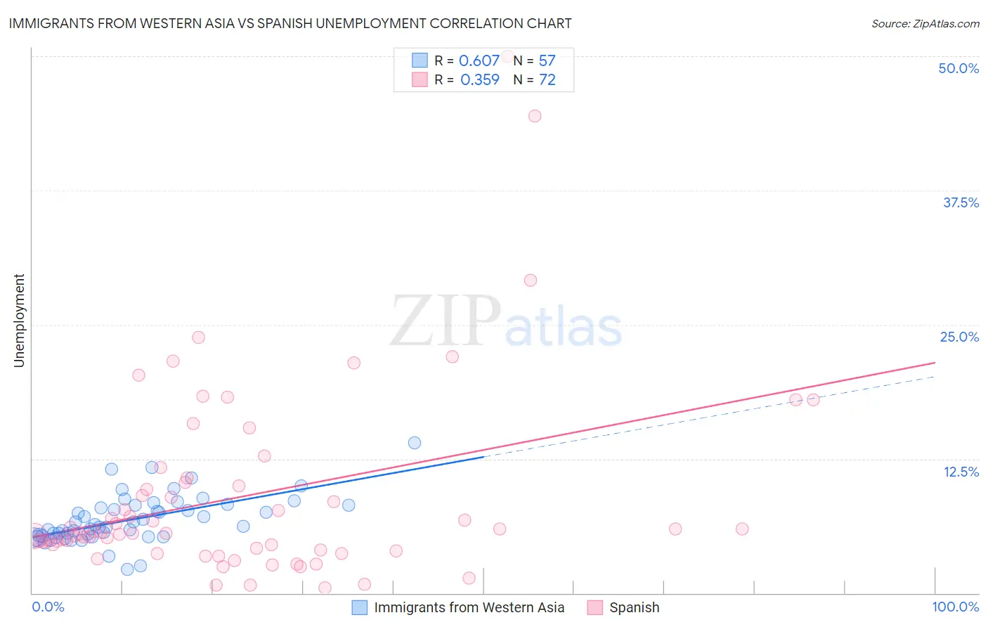 Immigrants from Western Asia vs Spanish Unemployment