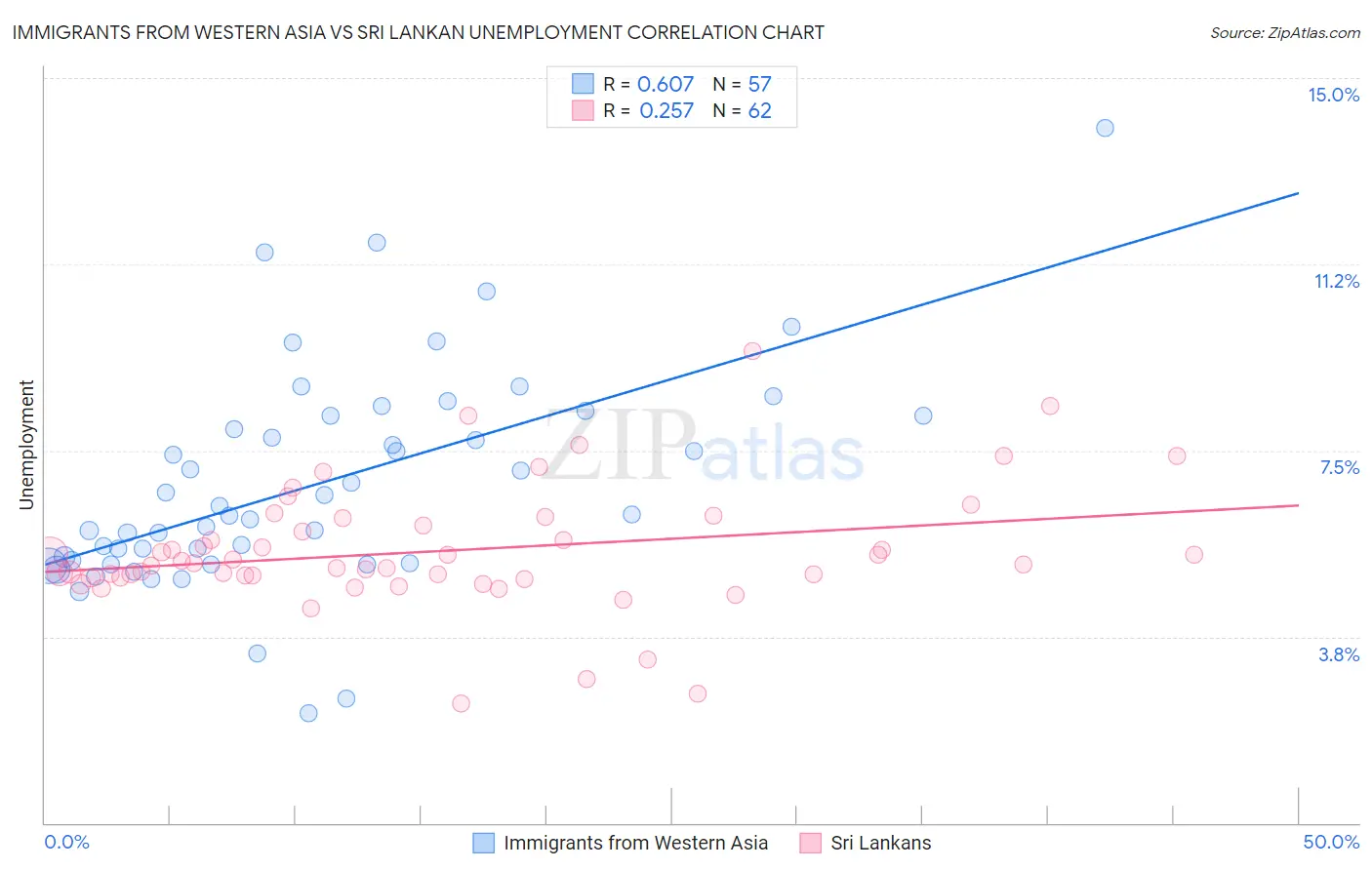 Immigrants from Western Asia vs Sri Lankan Unemployment