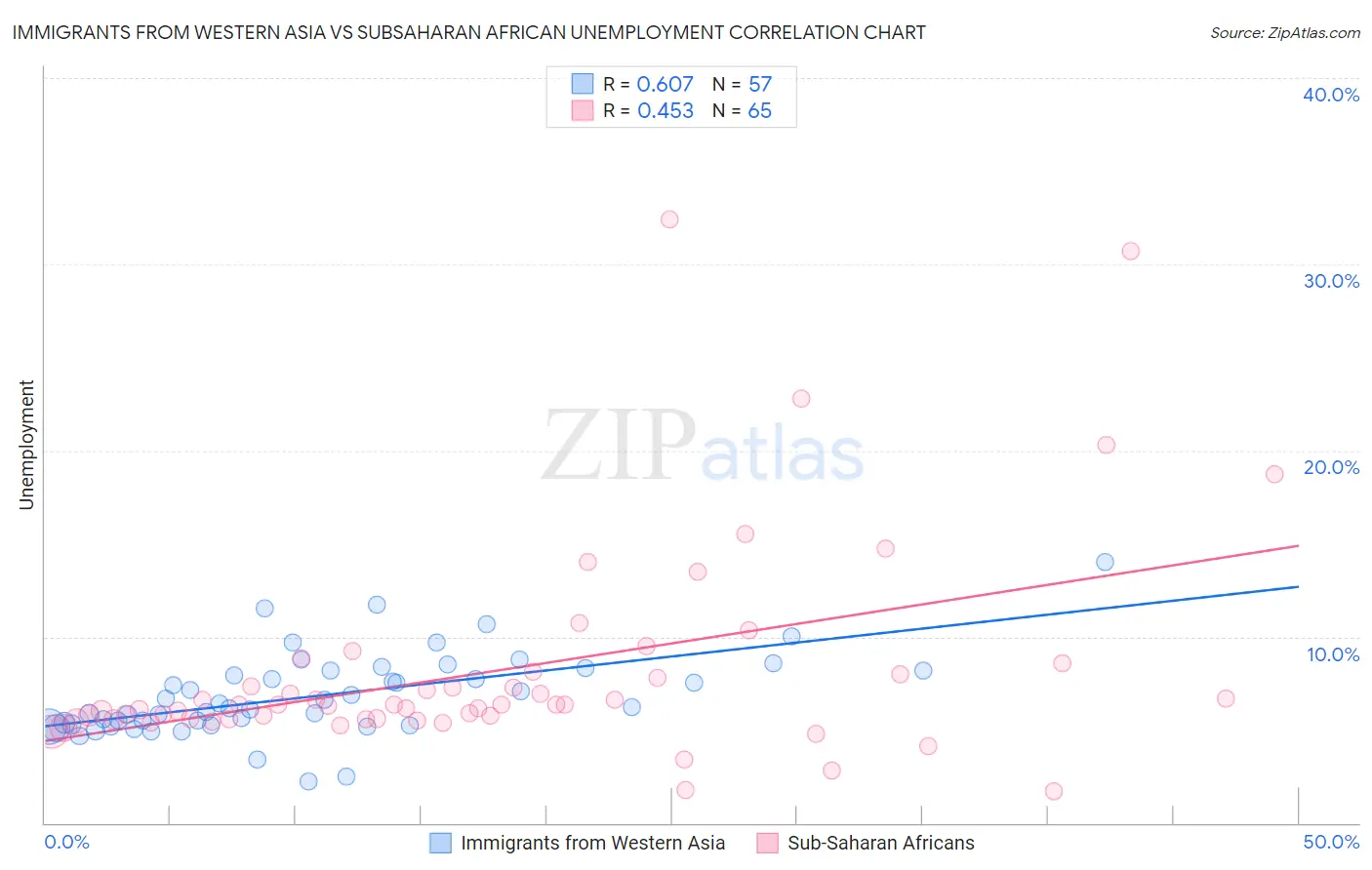 Immigrants from Western Asia vs Subsaharan African Unemployment