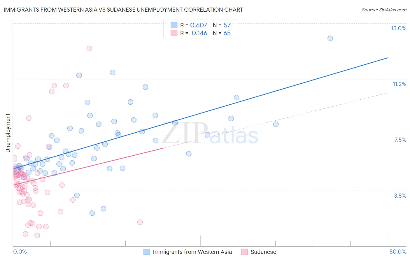 Immigrants from Western Asia vs Sudanese Unemployment
