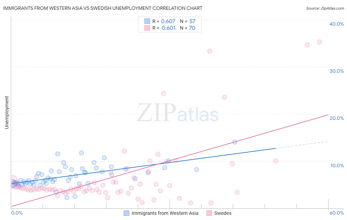 Immigrants from Western Asia vs Swedish Unemployment
