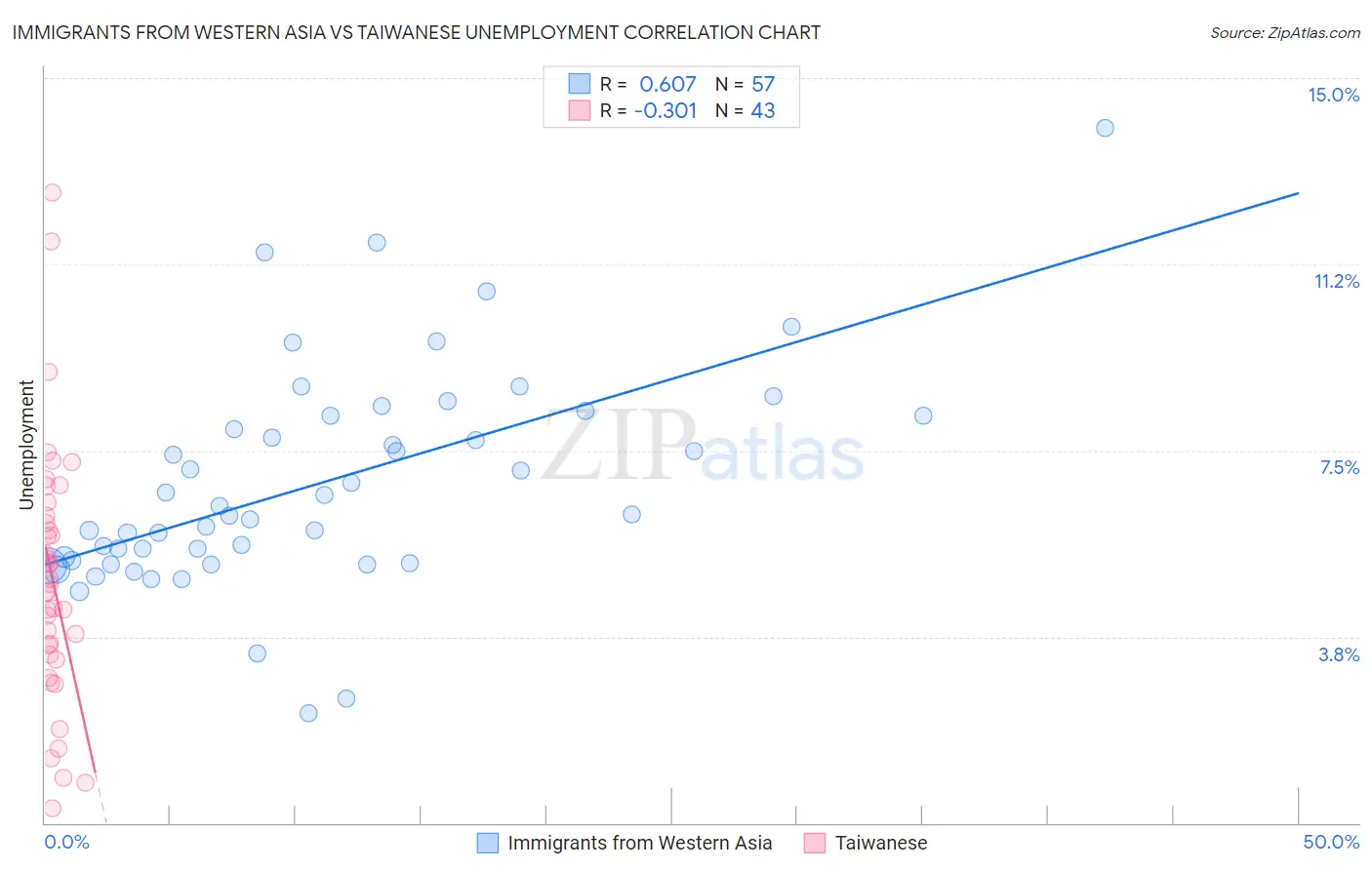 Immigrants from Western Asia vs Taiwanese Unemployment