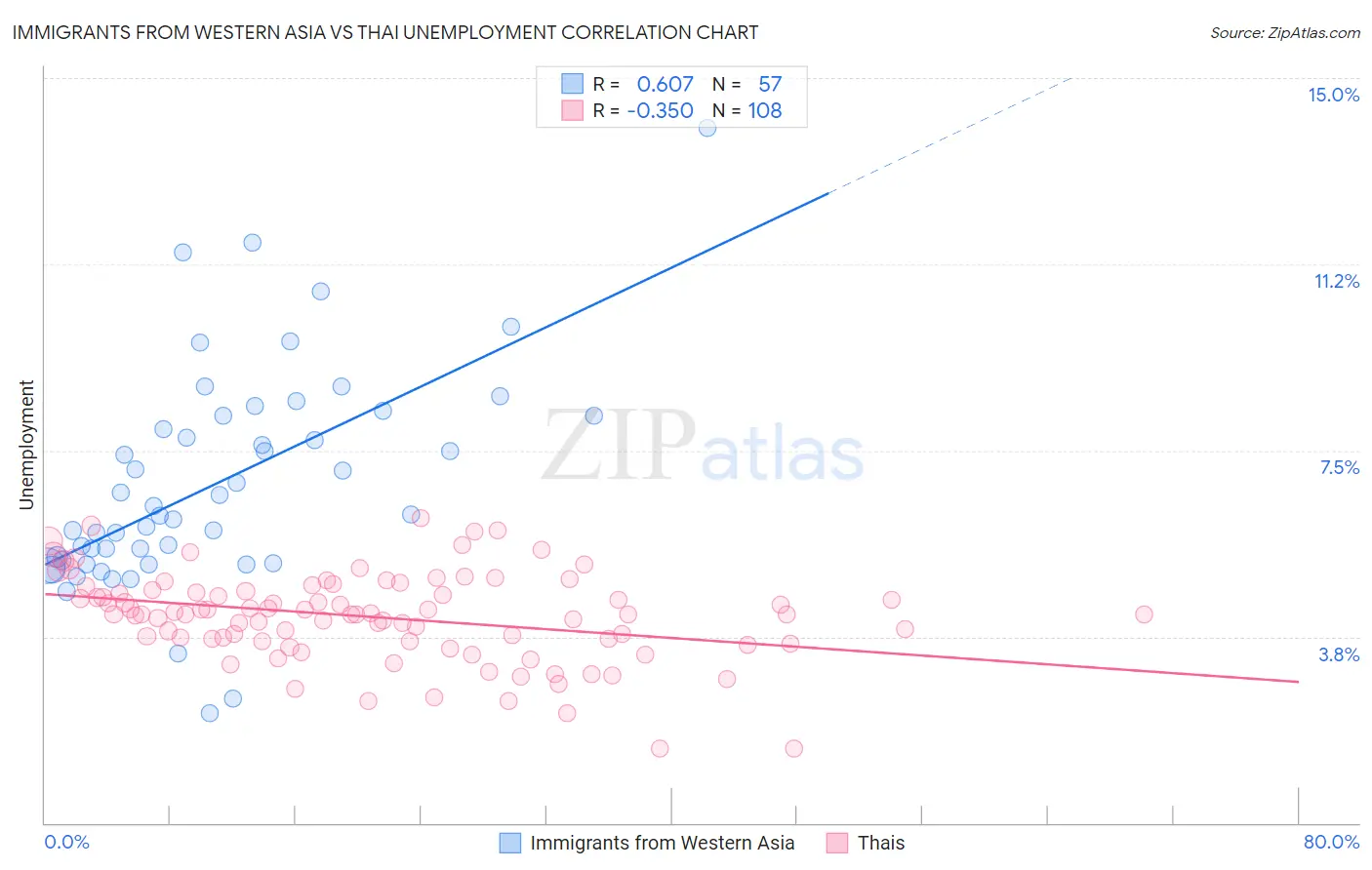 Immigrants from Western Asia vs Thai Unemployment