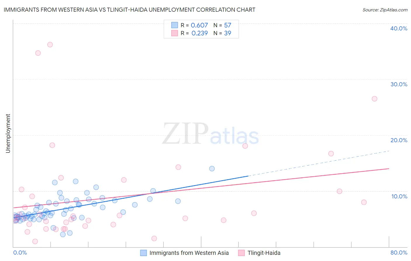 Immigrants from Western Asia vs Tlingit-Haida Unemployment