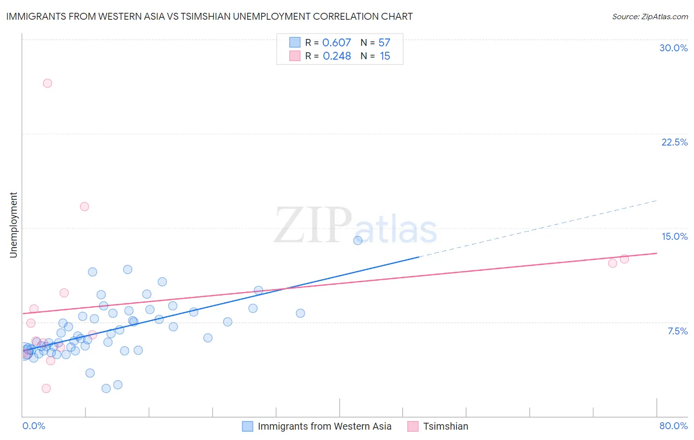 Immigrants from Western Asia vs Tsimshian Unemployment