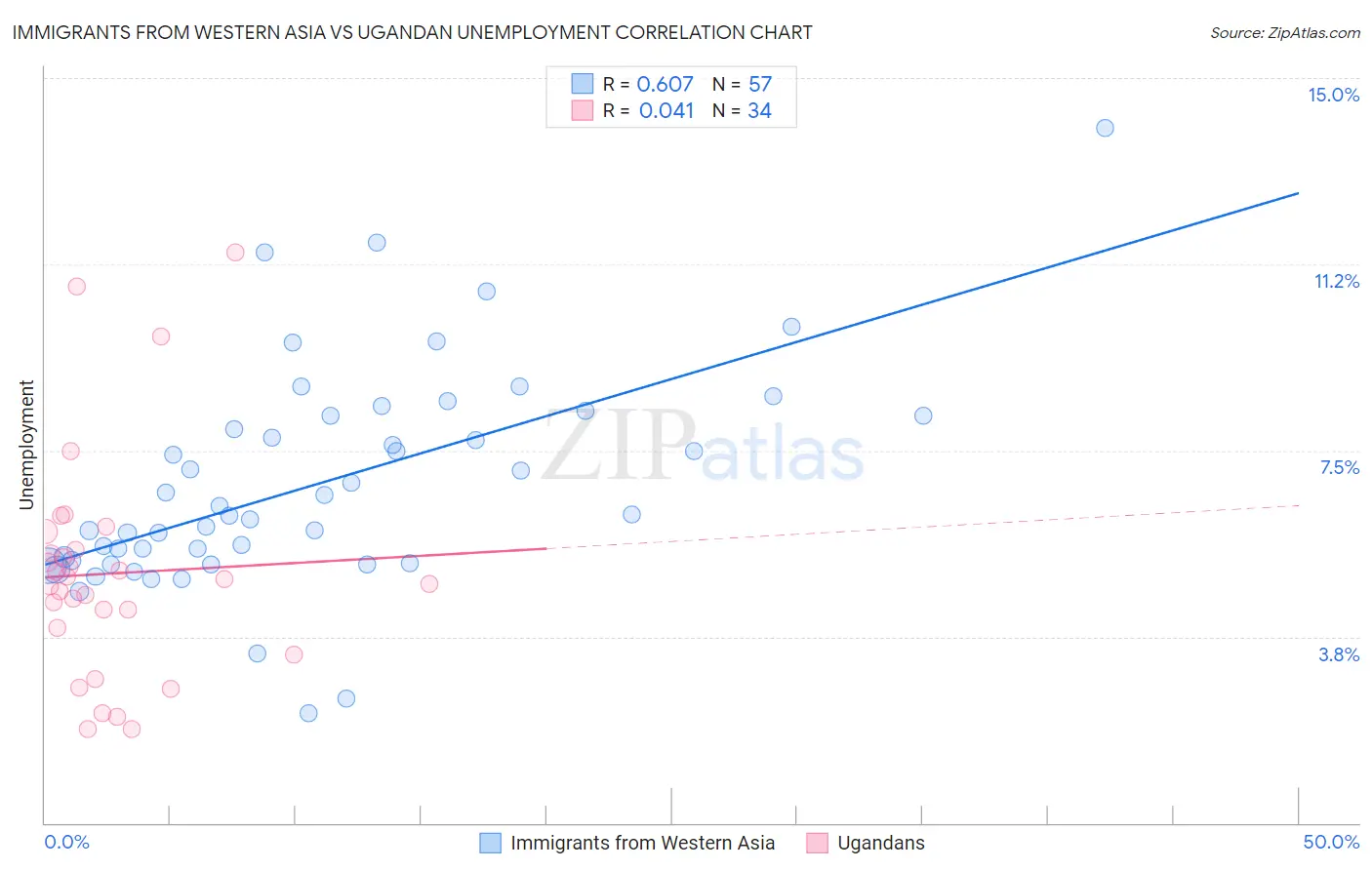 Immigrants from Western Asia vs Ugandan Unemployment