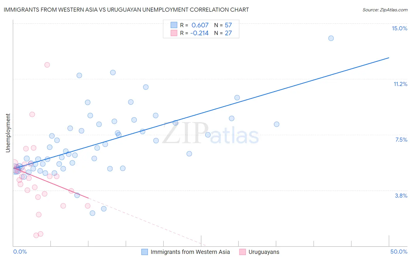 Immigrants from Western Asia vs Uruguayan Unemployment