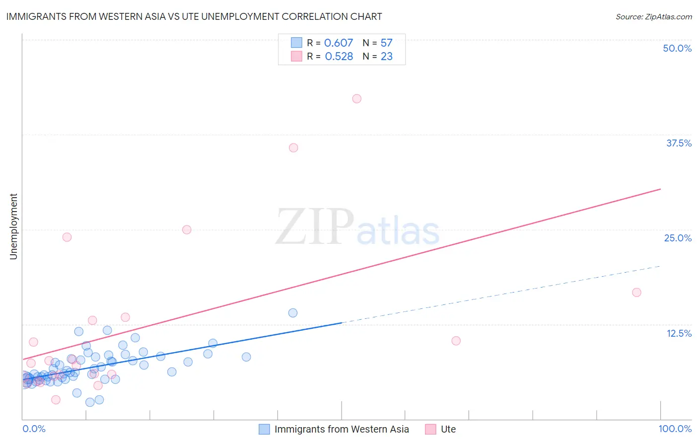 Immigrants from Western Asia vs Ute Unemployment