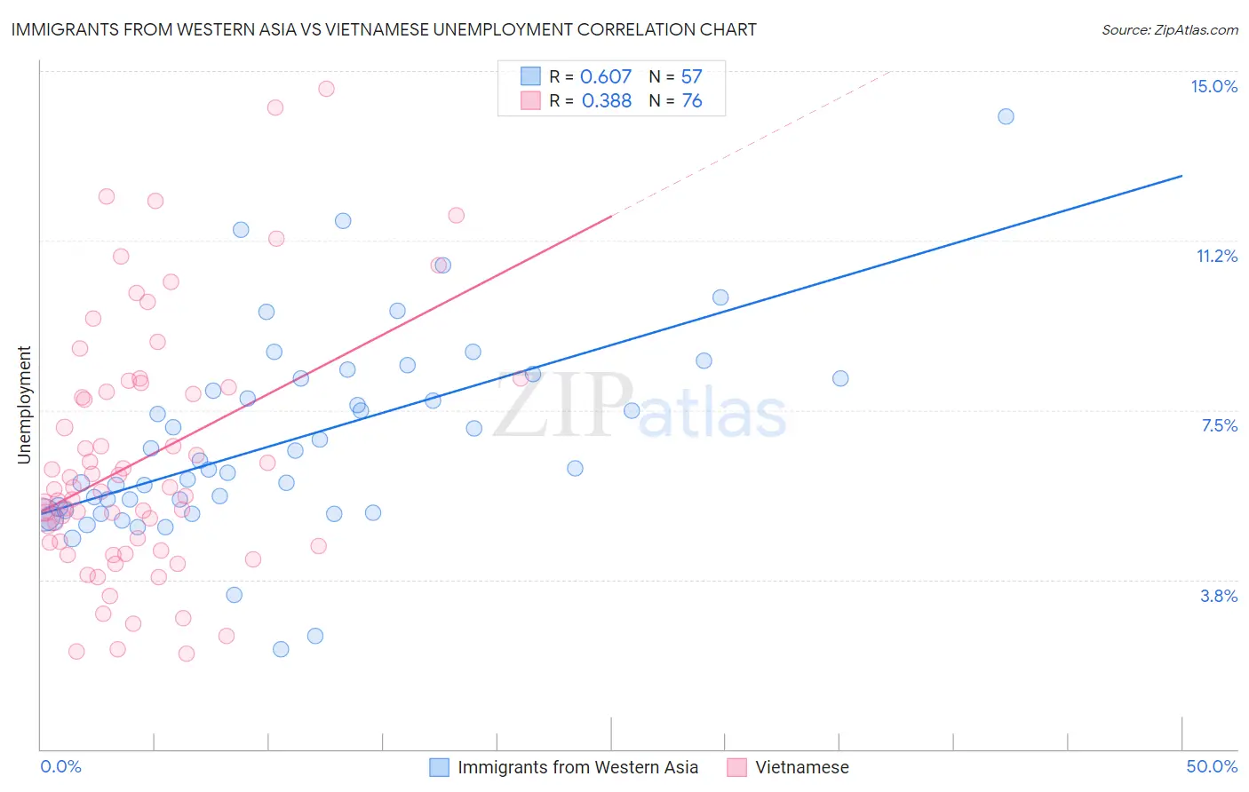 Immigrants from Western Asia vs Vietnamese Unemployment