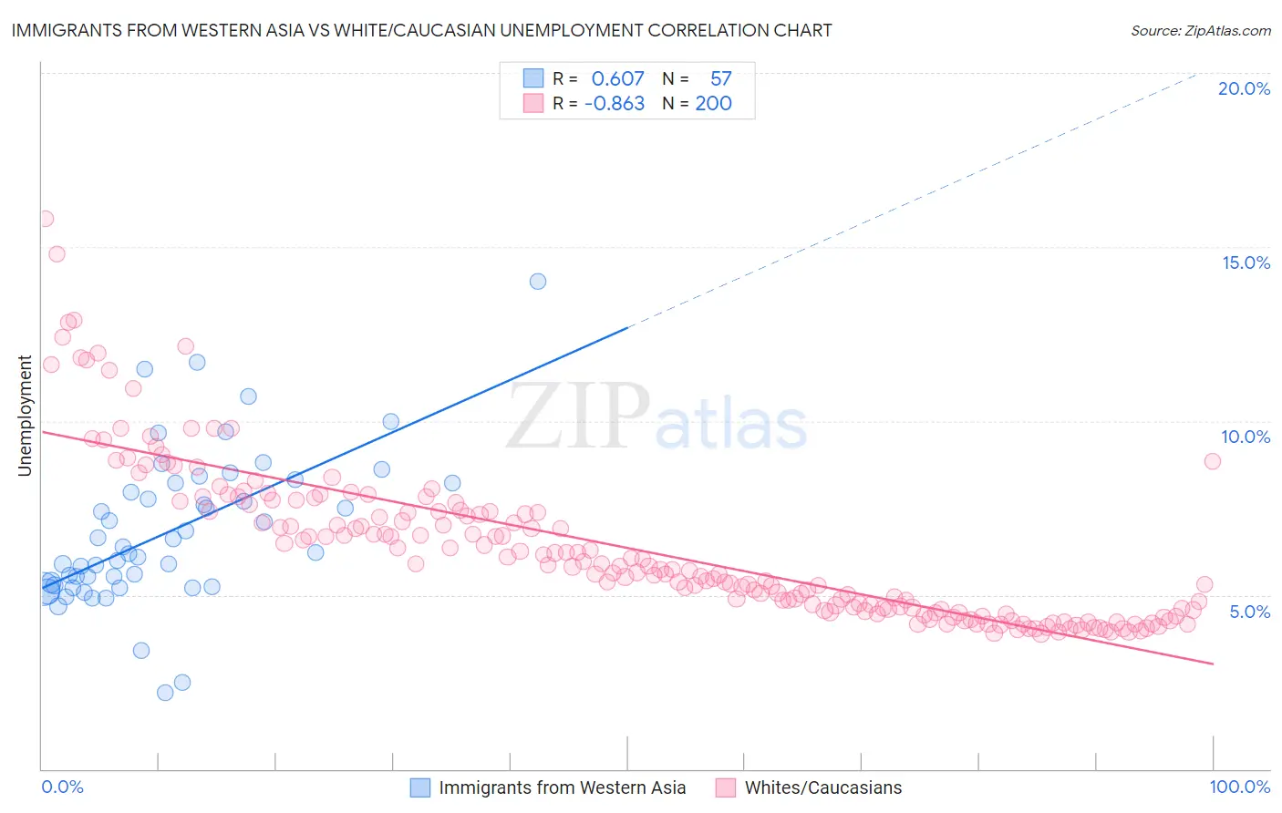Immigrants from Western Asia vs White/Caucasian Unemployment