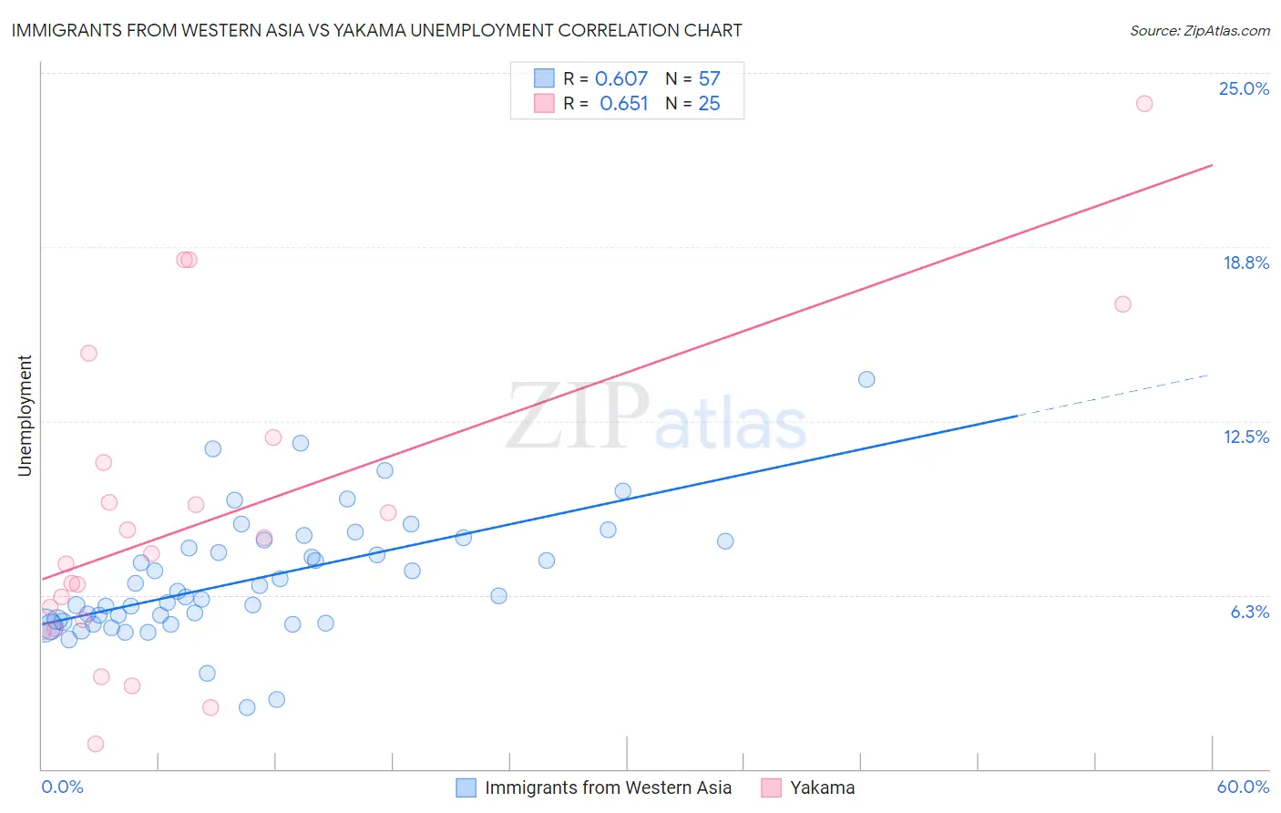 Immigrants from Western Asia vs Yakama Unemployment