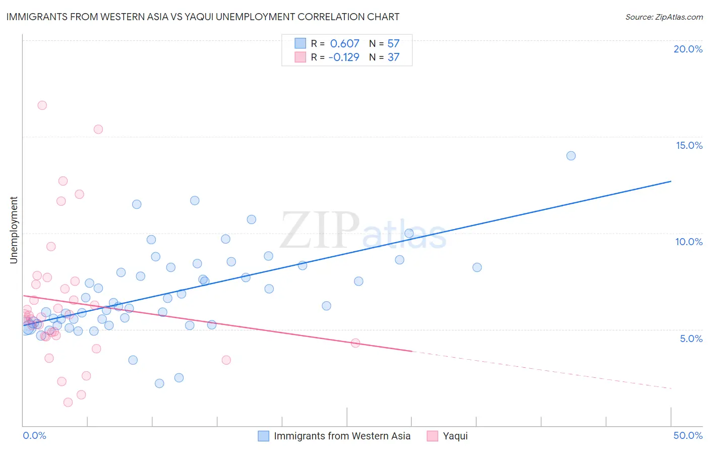 Immigrants from Western Asia vs Yaqui Unemployment
