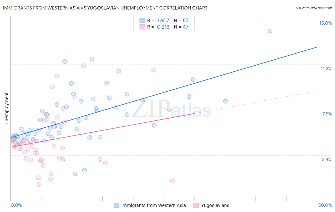 Immigrants from Western Asia vs Yugoslavian Unemployment