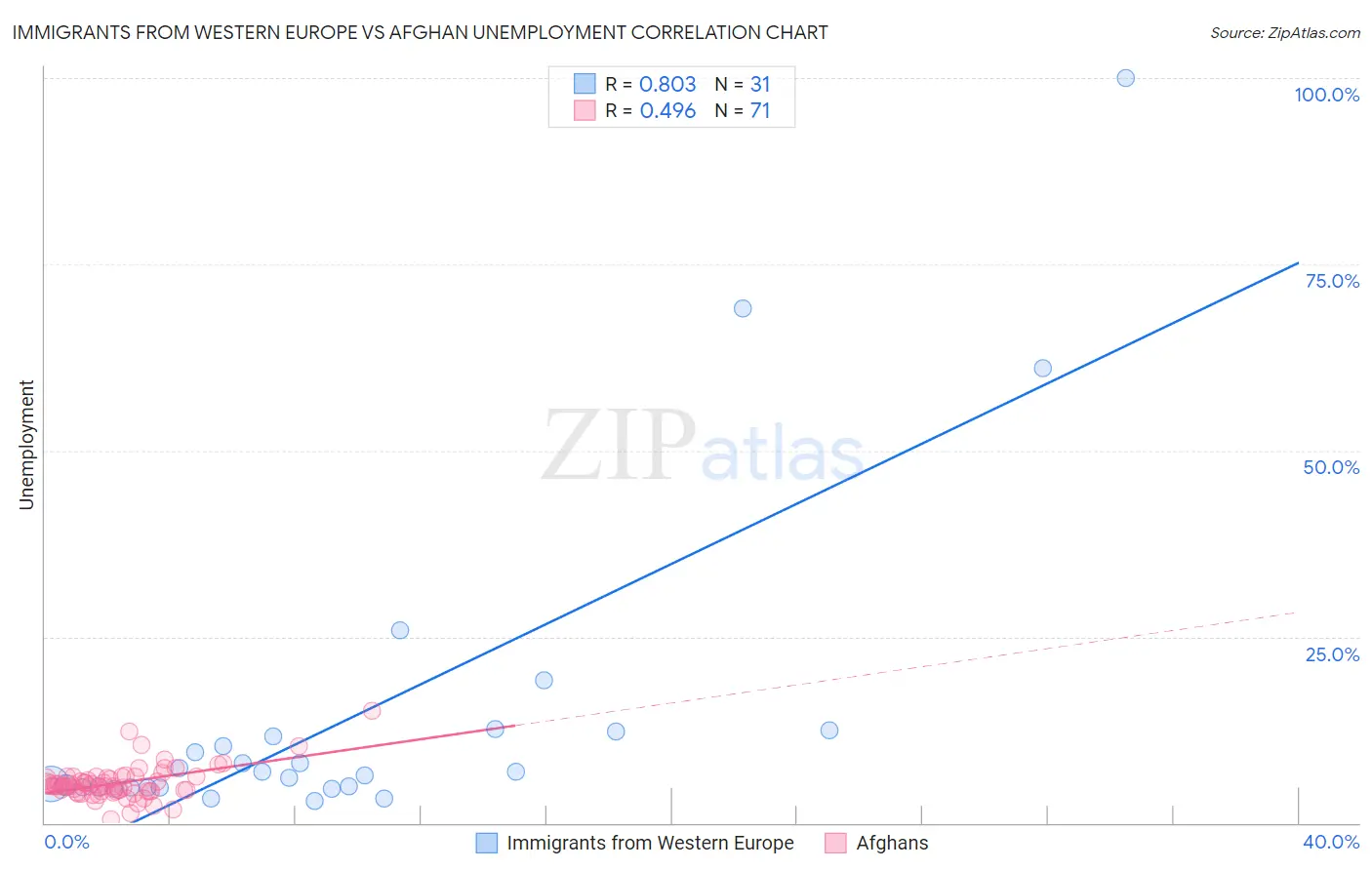 Immigrants from Western Europe vs Afghan Unemployment