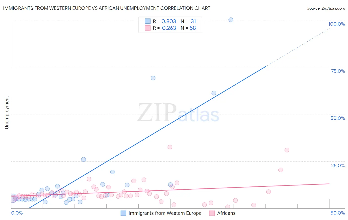 Immigrants from Western Europe vs African Unemployment