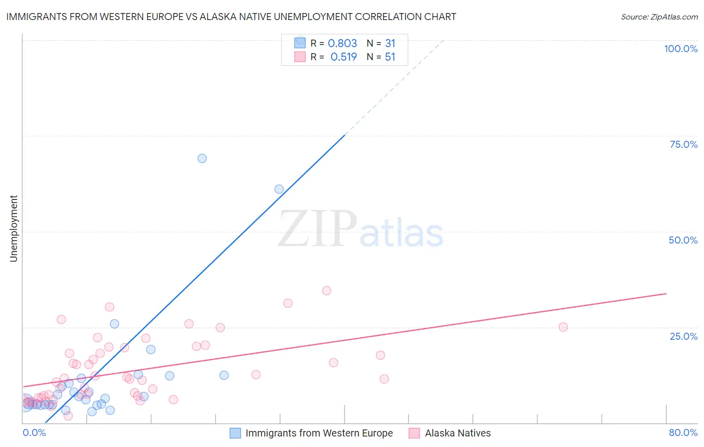 Immigrants from Western Europe vs Alaska Native Unemployment