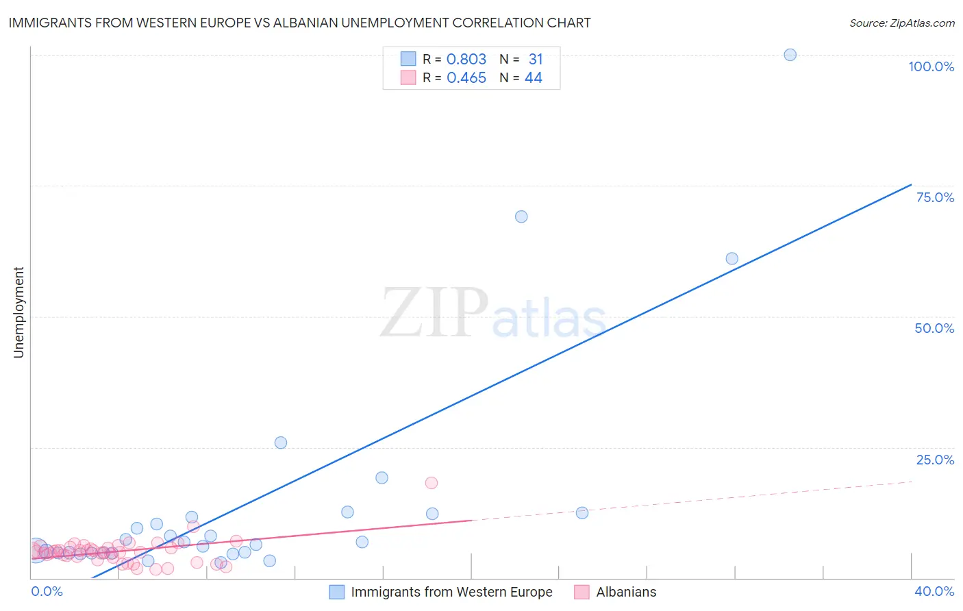 Immigrants from Western Europe vs Albanian Unemployment