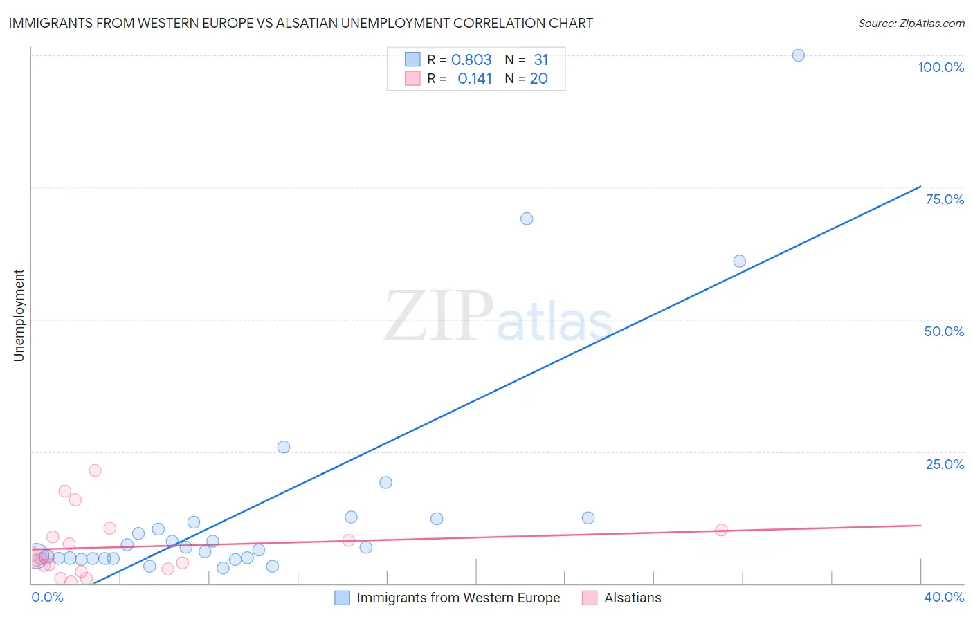 Immigrants from Western Europe vs Alsatian Unemployment