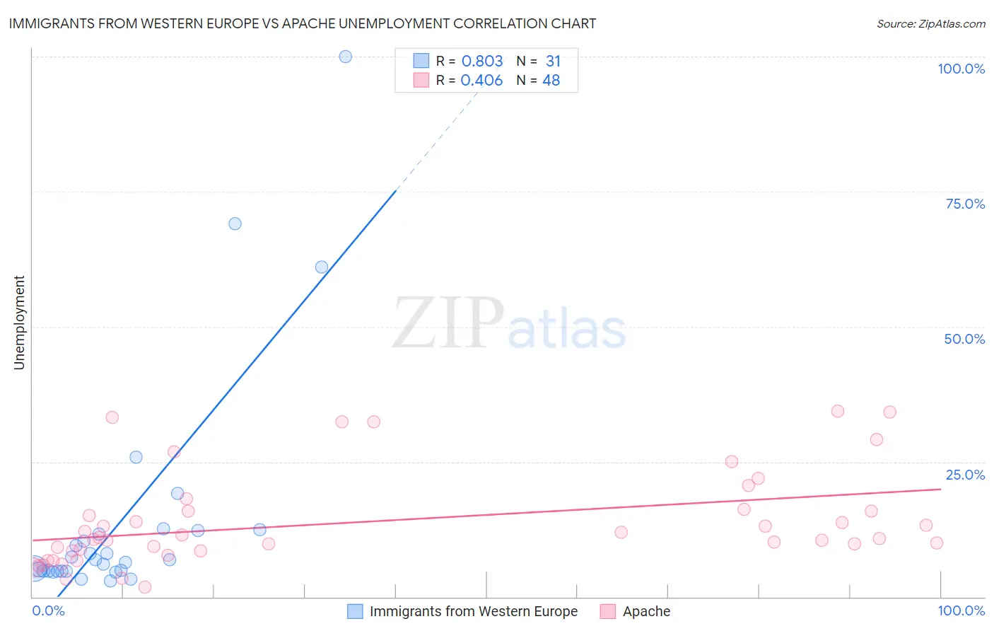 Immigrants from Western Europe vs Apache Unemployment