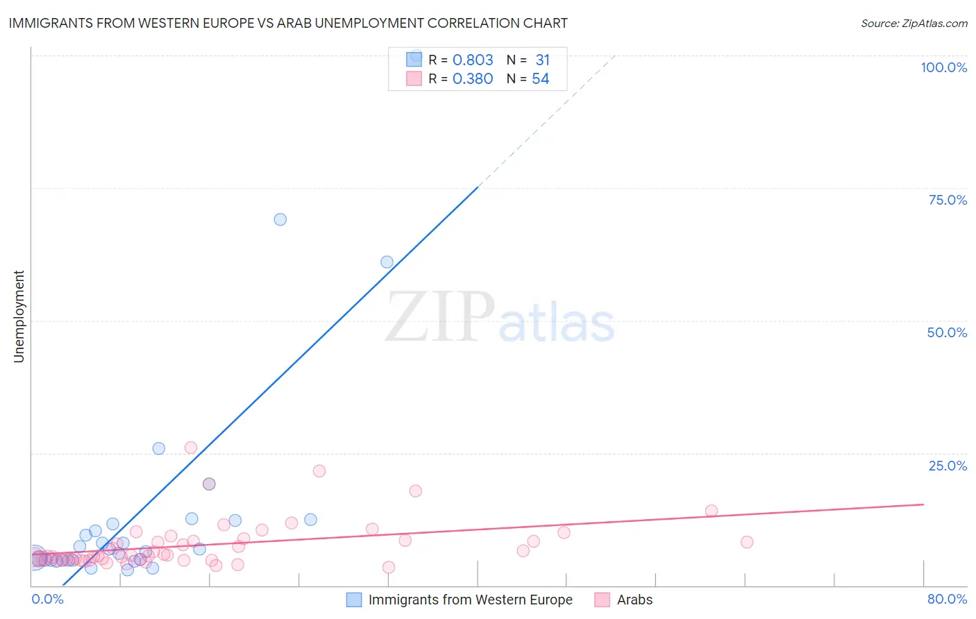 Immigrants from Western Europe vs Arab Unemployment