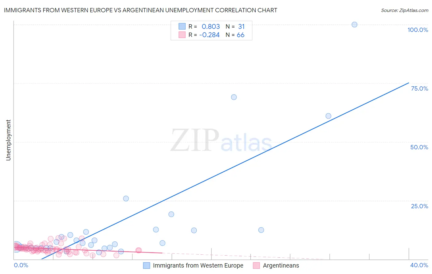 Immigrants from Western Europe vs Argentinean Unemployment