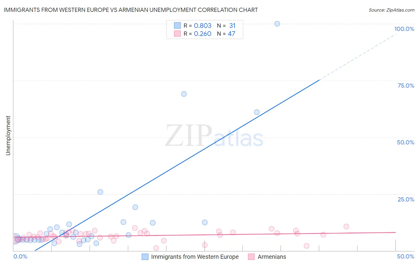 Immigrants from Western Europe vs Armenian Unemployment