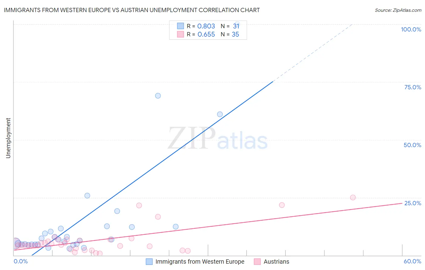 Immigrants from Western Europe vs Austrian Unemployment
