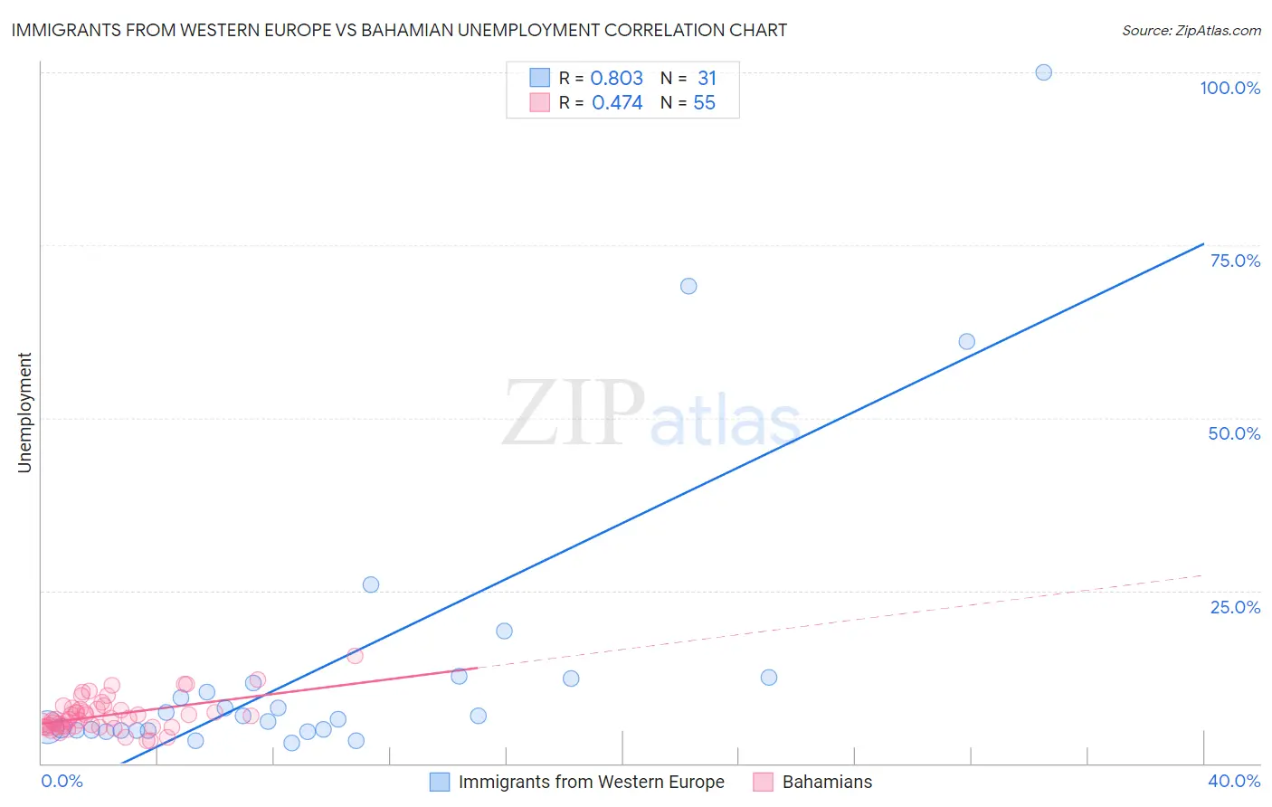Immigrants from Western Europe vs Bahamian Unemployment