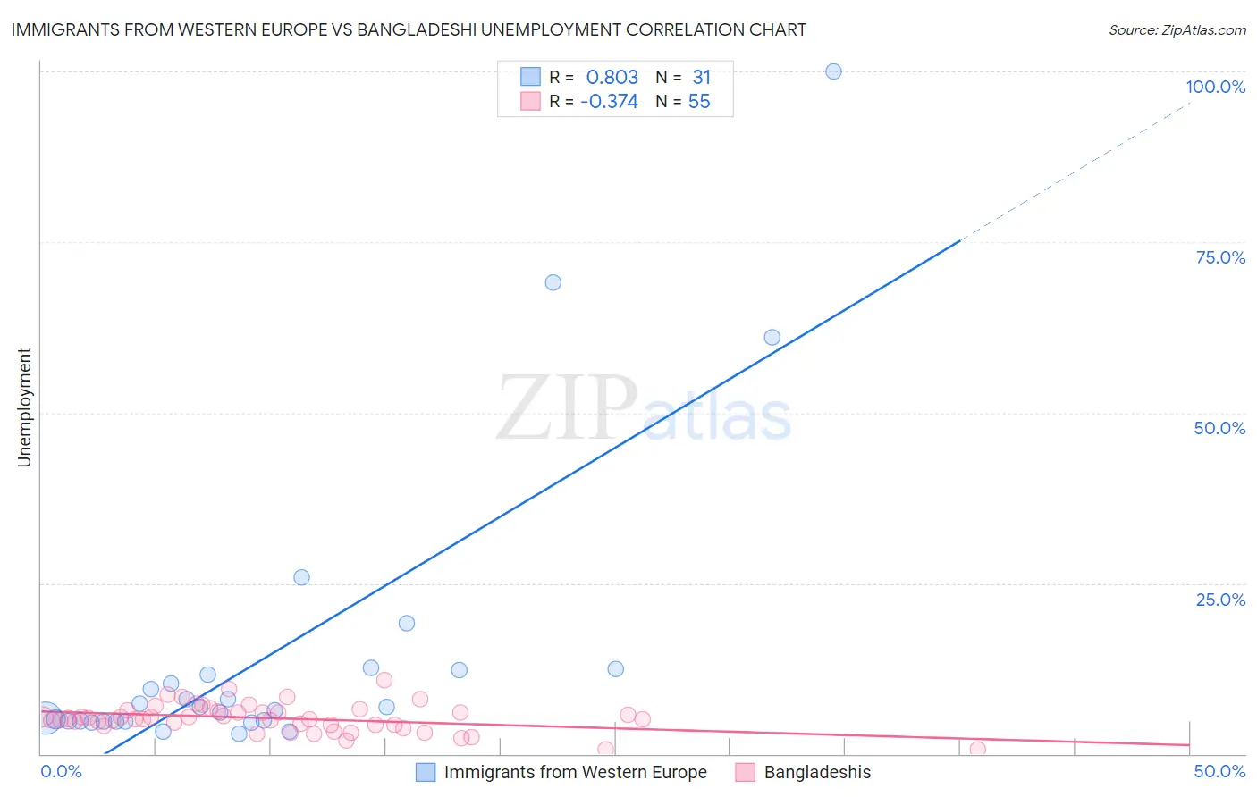 Immigrants from Western Europe vs Bangladeshi Unemployment