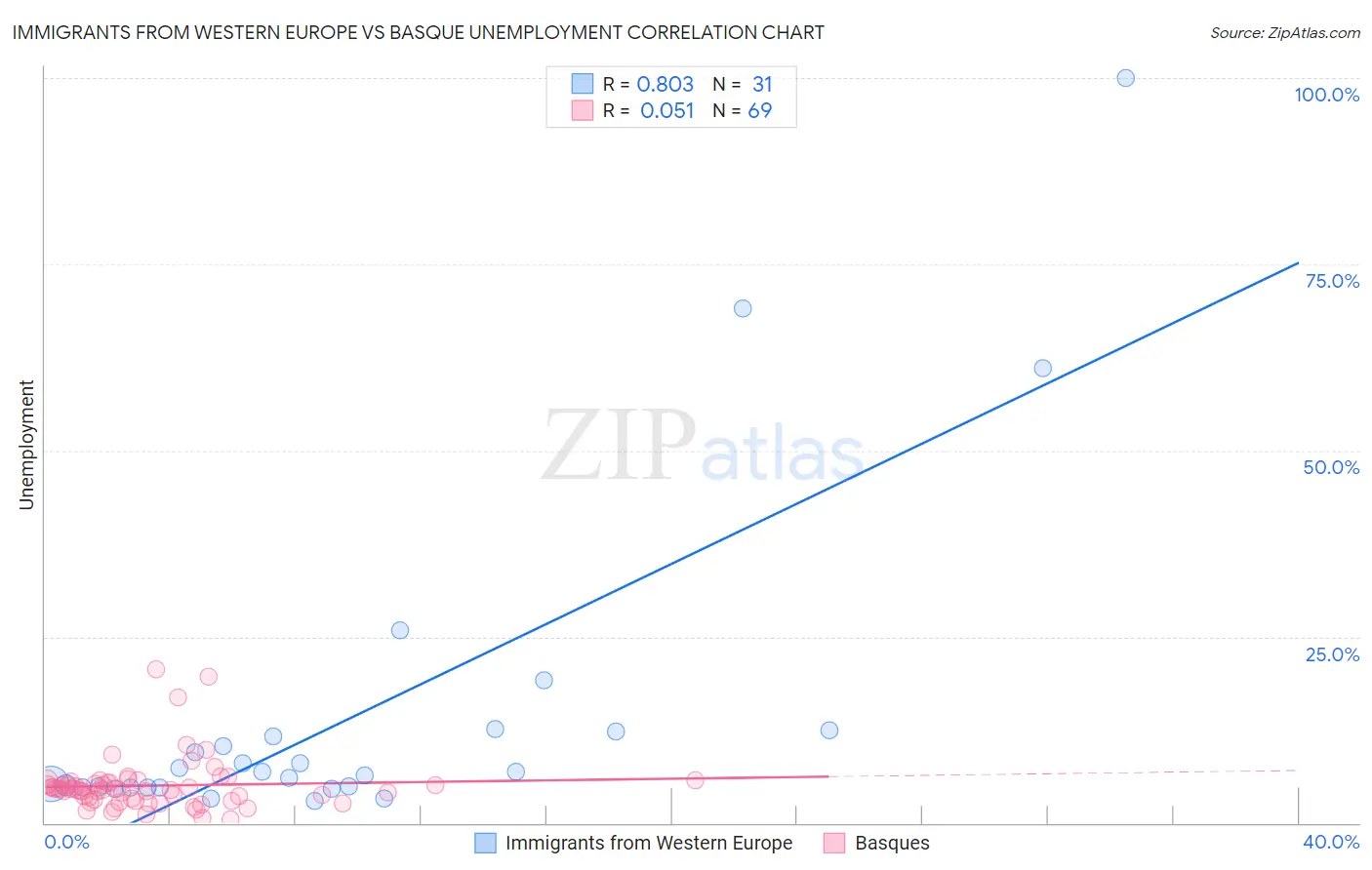 Immigrants from Western Europe vs Basque Unemployment