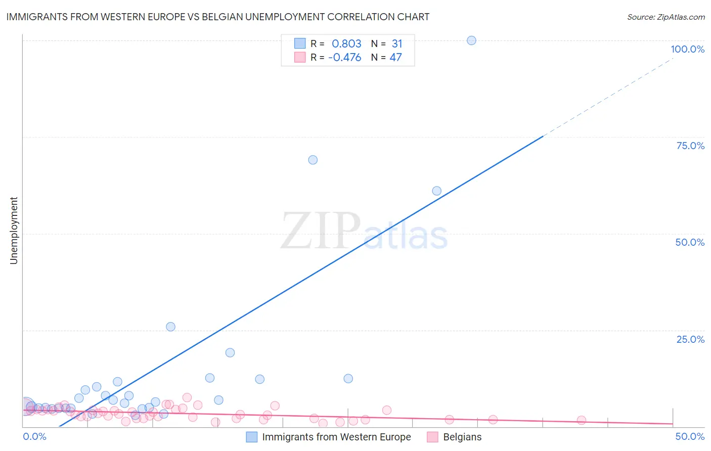 Immigrants from Western Europe vs Belgian Unemployment