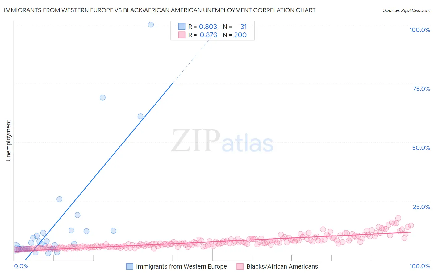 Immigrants from Western Europe vs Black/African American Unemployment
