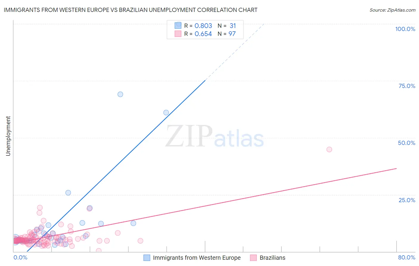 Immigrants from Western Europe vs Brazilian Unemployment