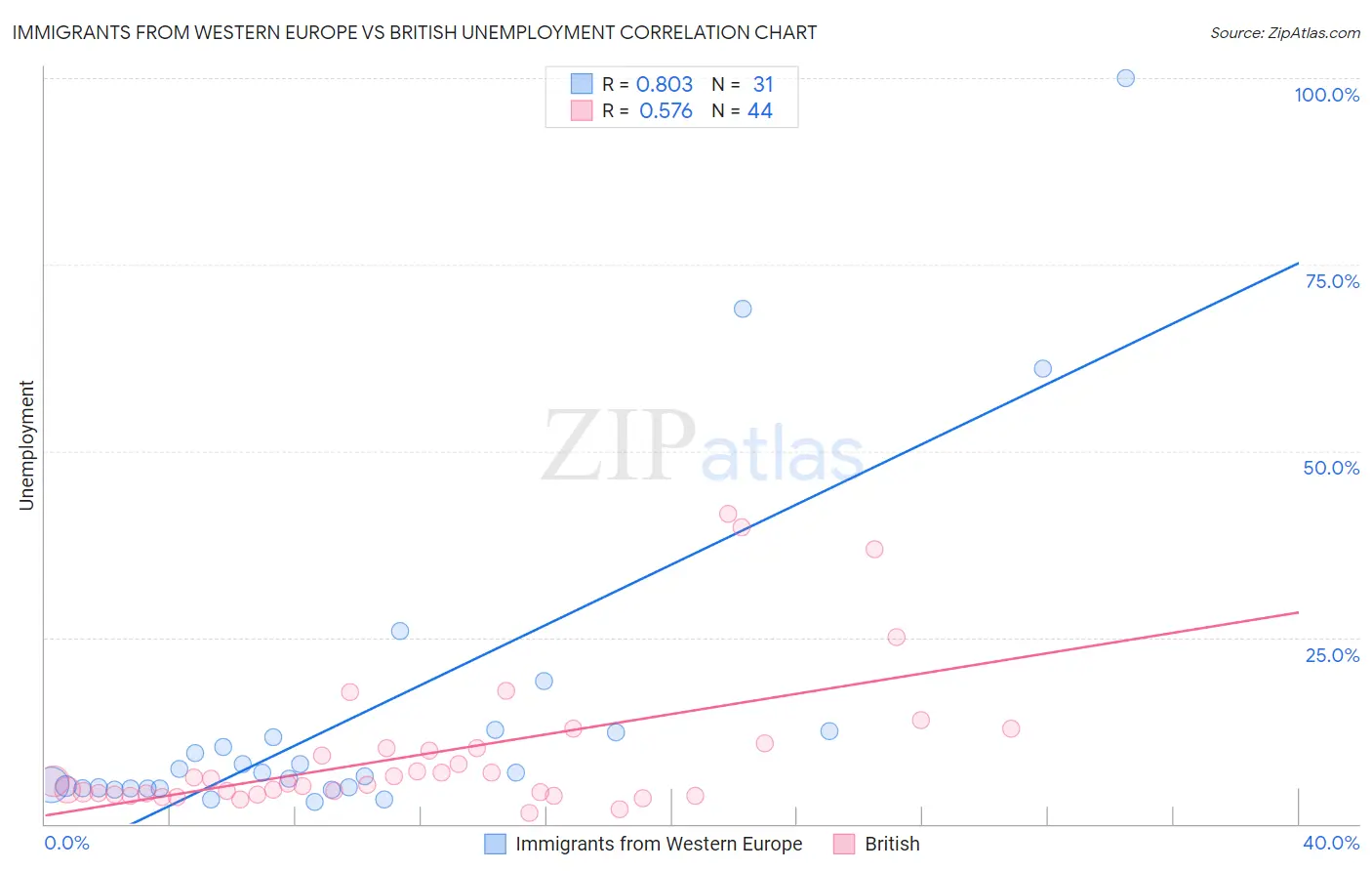 Immigrants from Western Europe vs British Unemployment