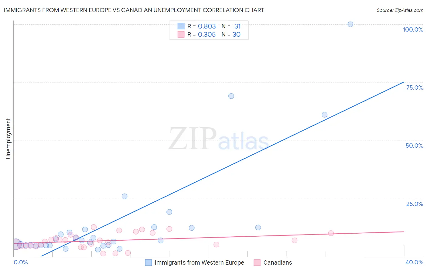 Immigrants from Western Europe vs Canadian Unemployment