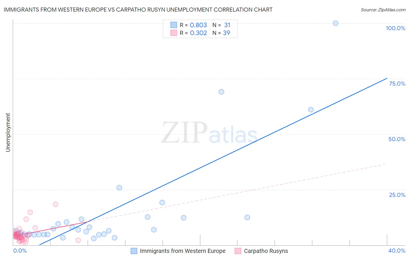 Immigrants from Western Europe vs Carpatho Rusyn Unemployment