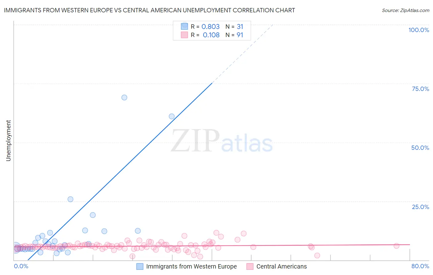 Immigrants from Western Europe vs Central American Unemployment