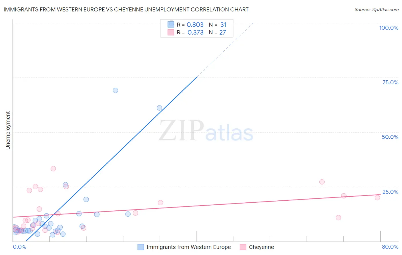 Immigrants from Western Europe vs Cheyenne Unemployment