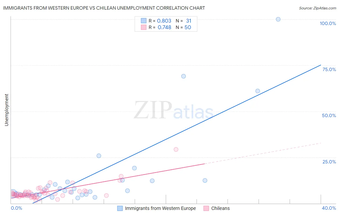 Immigrants from Western Europe vs Chilean Unemployment
