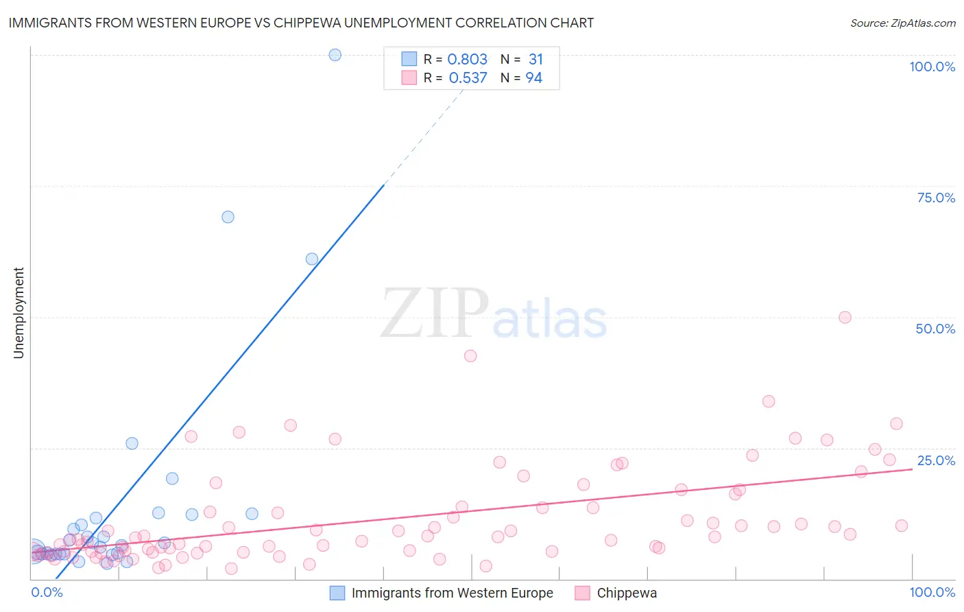 Immigrants from Western Europe vs Chippewa Unemployment