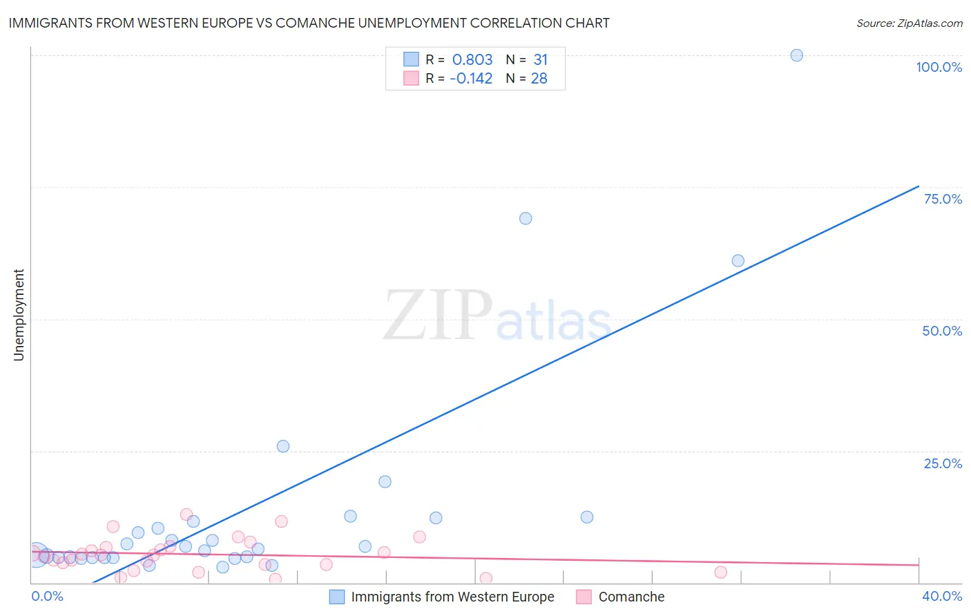 Immigrants from Western Europe vs Comanche Unemployment