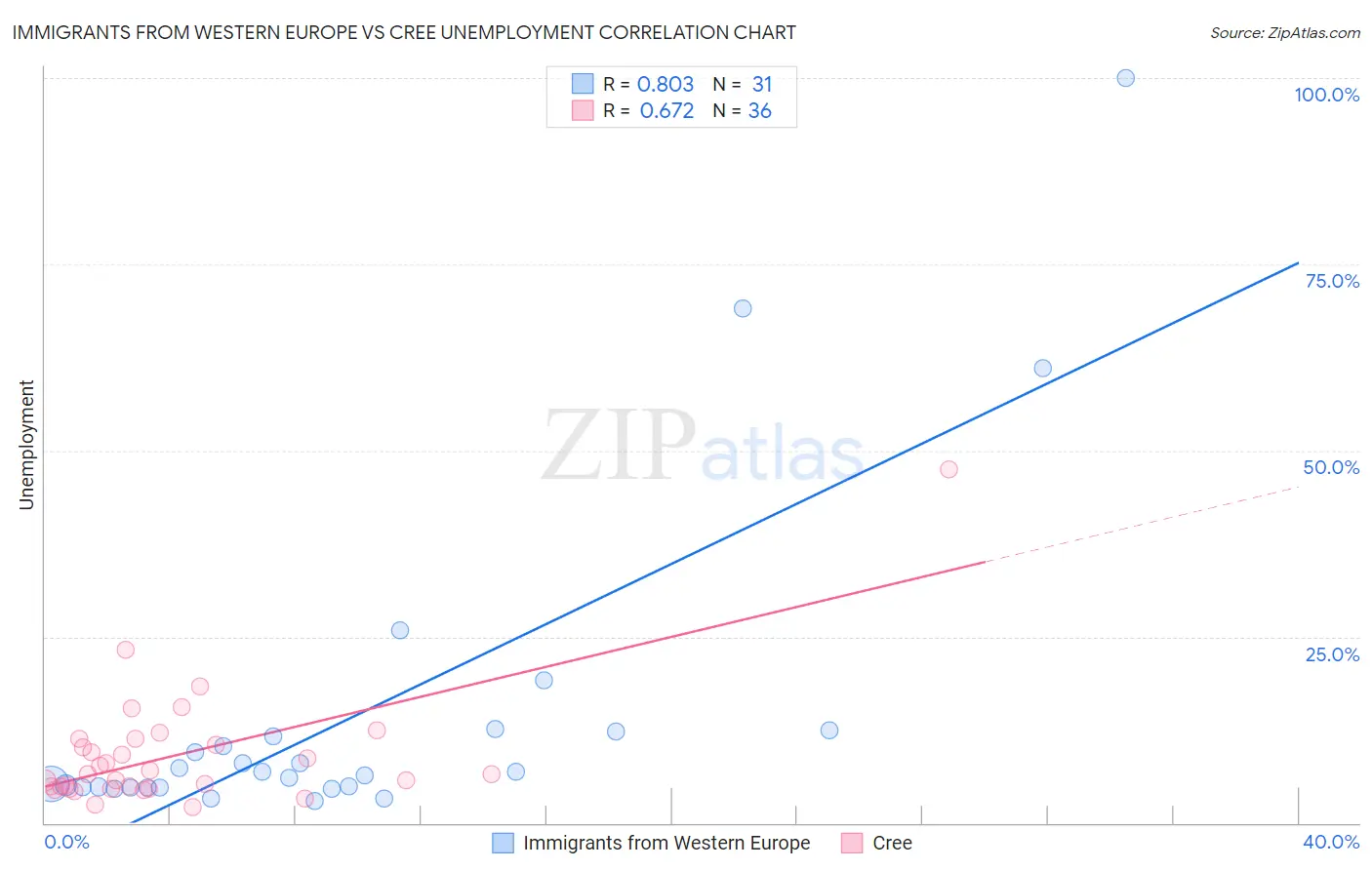 Immigrants from Western Europe vs Cree Unemployment