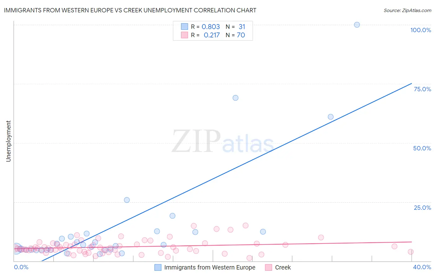 Immigrants from Western Europe vs Creek Unemployment