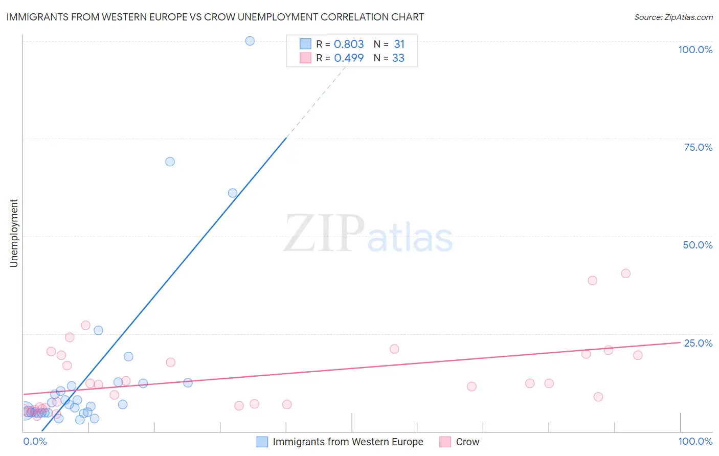 Immigrants from Western Europe vs Crow Unemployment